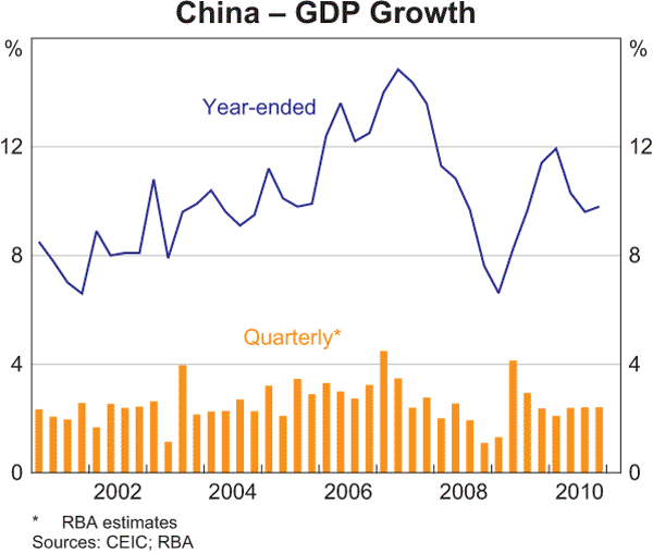 Graph 1.3: China &ndash; GDP Growth