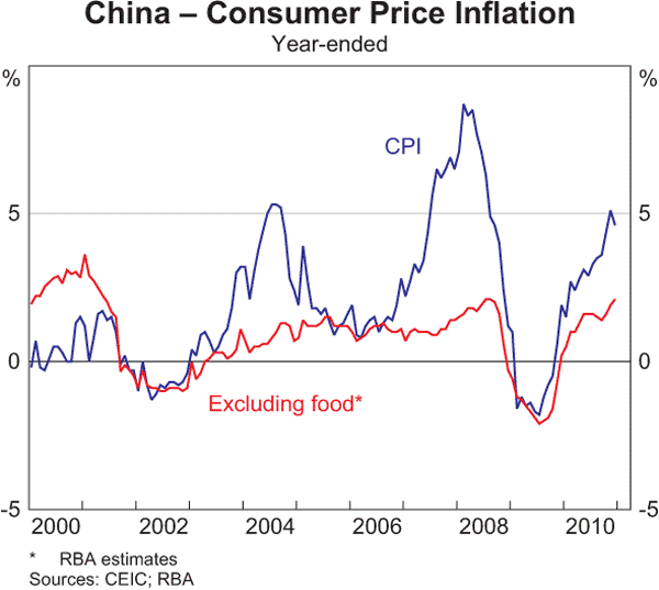 Graph 1.5: China &ndash; Consumer Price Inflation