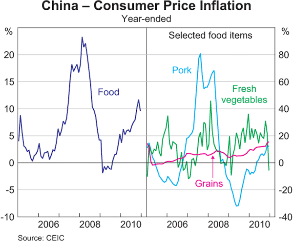 Graph 1.6: China &ndash; Consumer Price Inflation