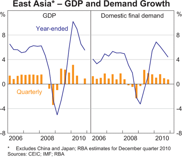 Graph 1.7: East Asia &ndash; GDP and Demand Growth