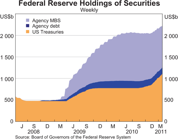 Graph 2.1: Federal Reserve Holdings of Securities