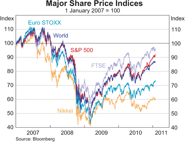 Graph 2.10: Major Share Price Indices