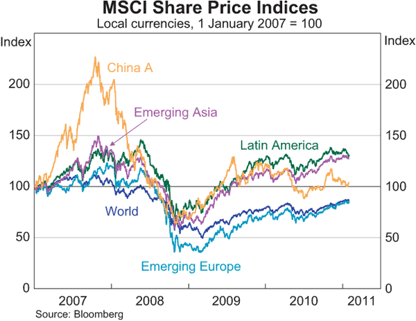 Graph 2.11: MSCI Share Price Indices