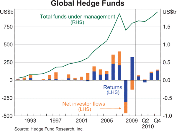 Graph 2.12: Global Hedge Funds