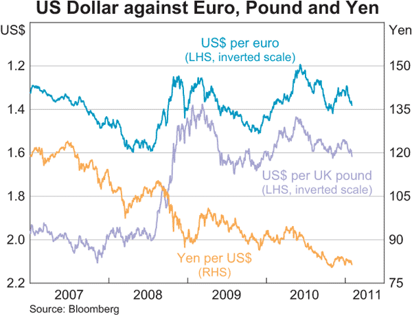 Graph 2.13: US Dollar against Euro, Pound and Yen