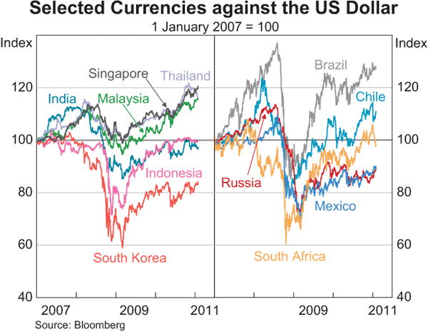 Graph 2.14: Selected Currencies against the US Dollar