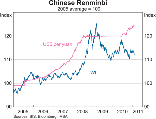 Graph 2.15: Chinese Renminbi