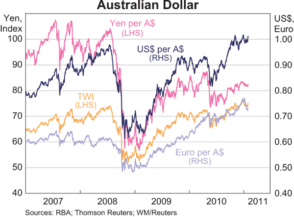 Graph 2.16: Australian Dollar