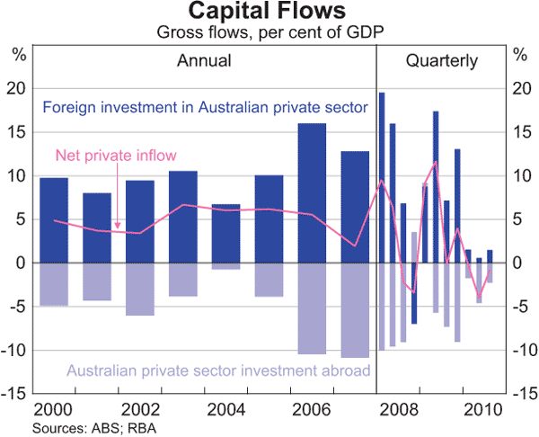 Graph 2.18: Capital Flows