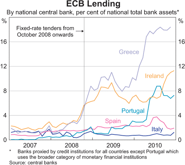 Graph 2.2: ECB Lending
