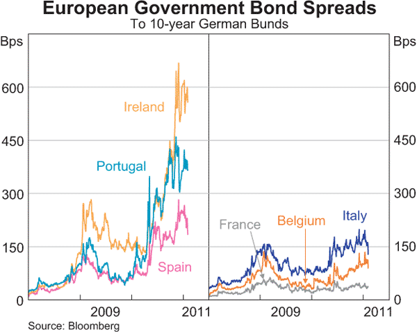 Graph 2.3: European Government Bond Spreads