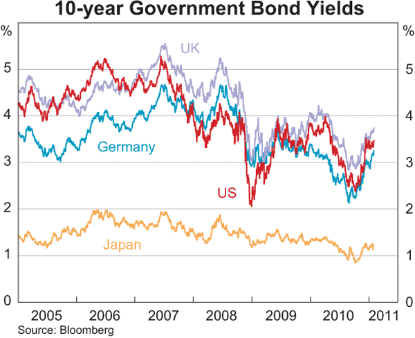 Graph 2.5: 10-year Government Bond Yields