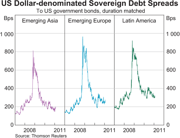 Graph 2.6: US Dollar-denominated Sovereign Debt Spreads