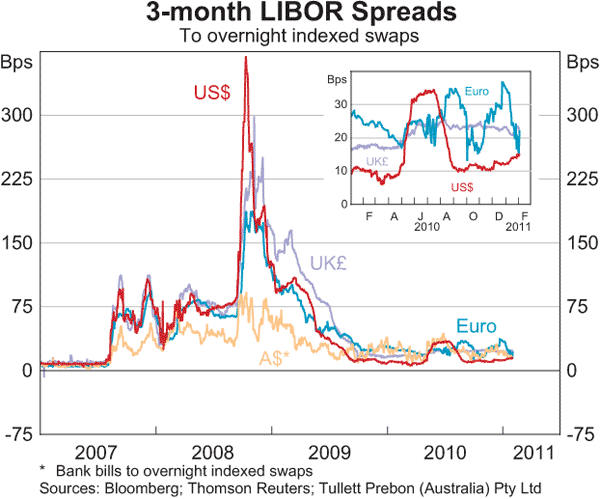 Graph 2.7: 3-month LIBOR Spreads