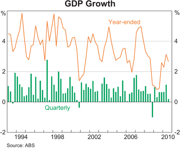 Graph 3.1: GDP Growth