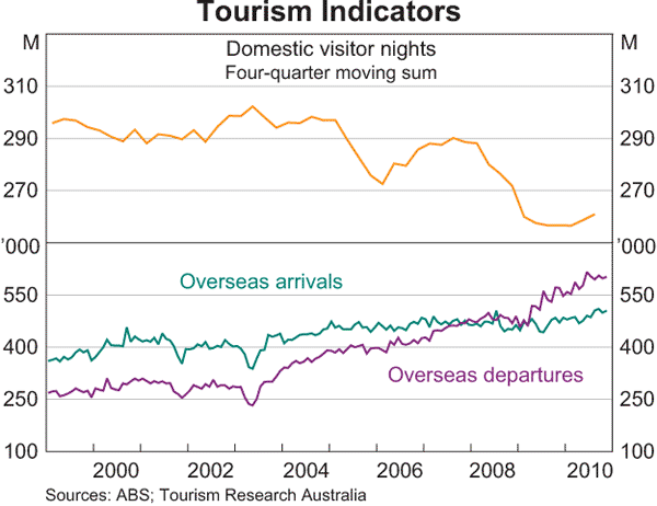 Graph 3.10: Tourism Indicators