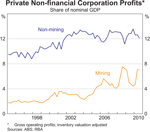 Graph 3.11: Private Non-financial Corporation Profits