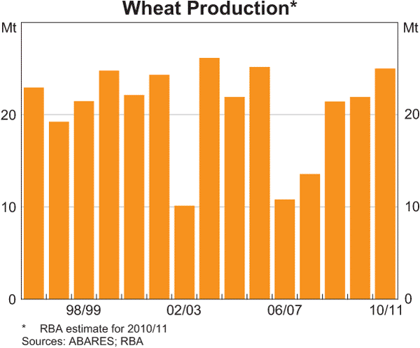 Graph 3.13: Wheat Production