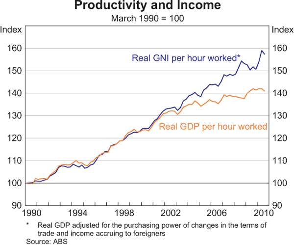 Graph 3.18: Productivity and Income