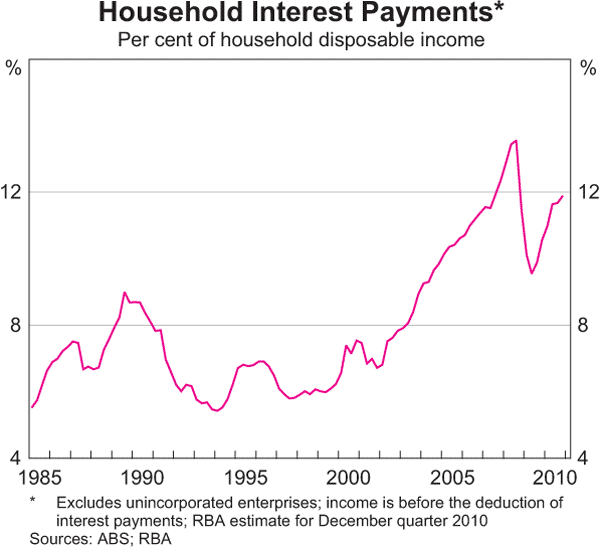 Graph 3.4: Household Interest Payments
