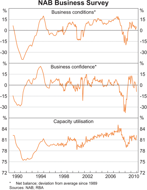 Graph 3.7: NAB Business Survey