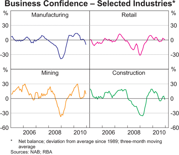Graph 3.8: Business Confidence &ndash; Selected Industries
