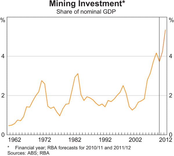Graph 3.9: Mining Investment