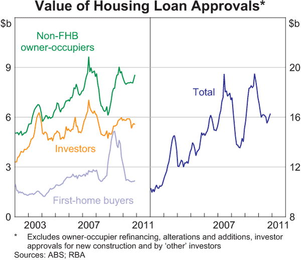 Graph 4.10: Value of Housing Loan Approvals