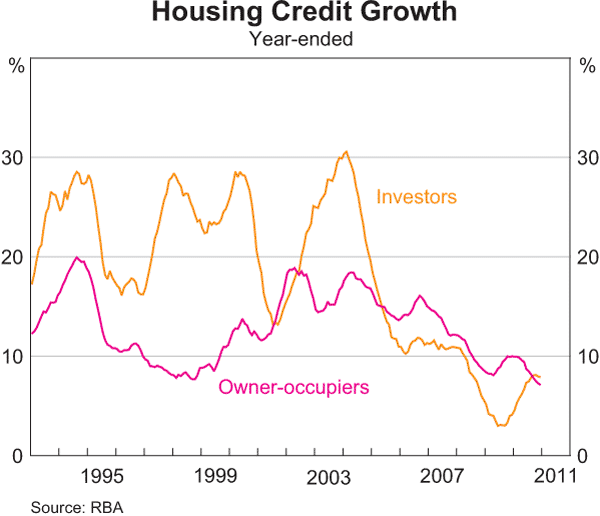 Graph 4.12: Housing Credit Growth