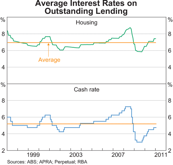Graph 4.13: Average Interest Rates on Outstanding Business Lending