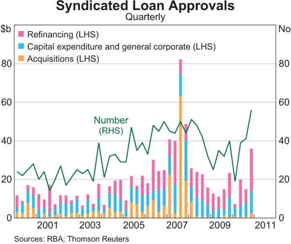 Graph 4.15: Syndicated Loan Approvals