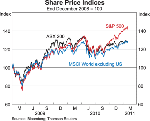 Graph 4.17: Share Price Indices