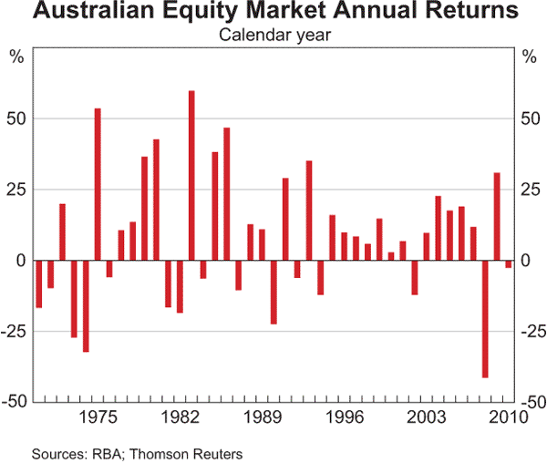 Graph 4.18: Australian Equity Market Annual Returns