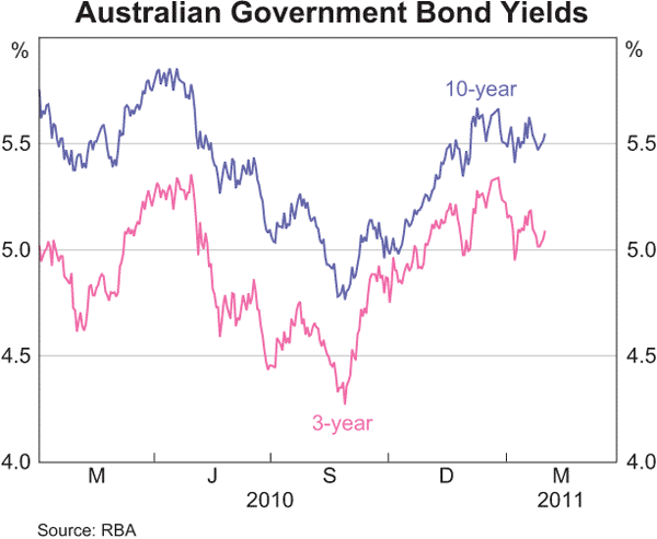 Graph 4.2: Australian Government Bond Yields