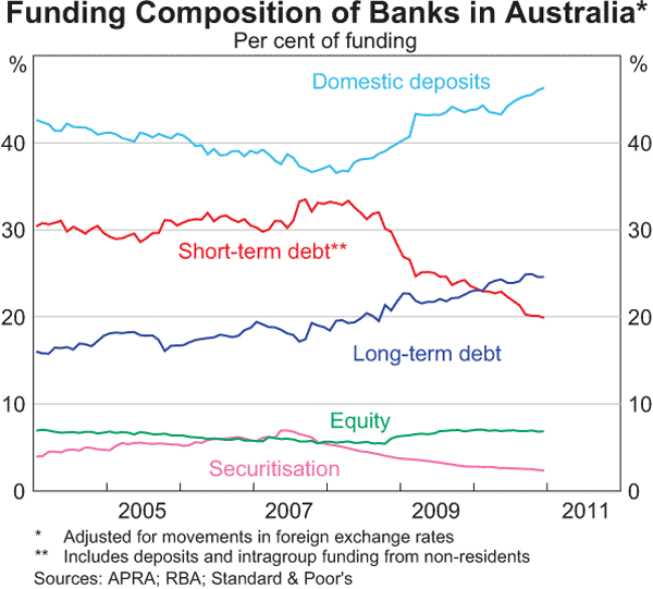 Graph 4.3: Funding Composition of Banks in Australia
