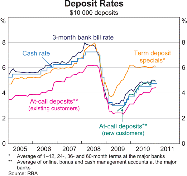 Graph 4.4: Deposit Rates