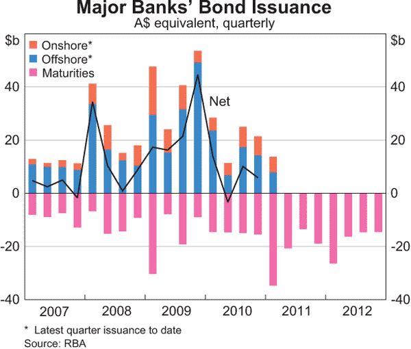 Graph 4.5: Major Banks&#39; Bond Issuance