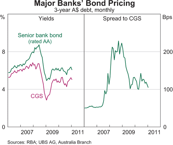 Graph 4.6: Major Banks&#39; Bond Pricing