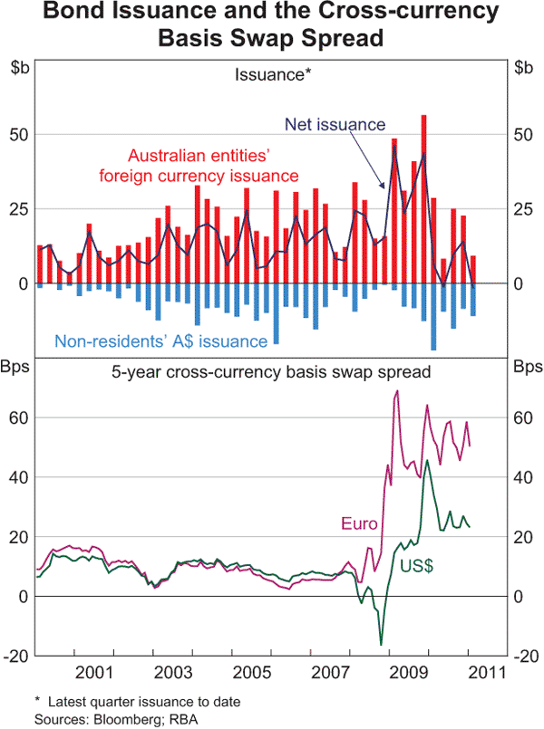 Graph 4.7: Bond Issuance and the Cross-currency Basis Swap Spread