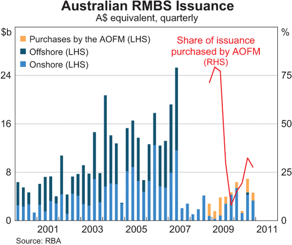 Graph 4.8: Australian RMBS Issuance