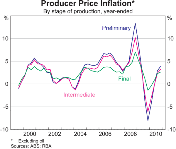 Graph 5.10: Producer Price Inflation