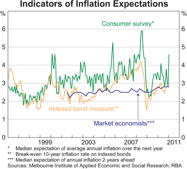 Graph 5.11: Indicators of Inflation Expectations