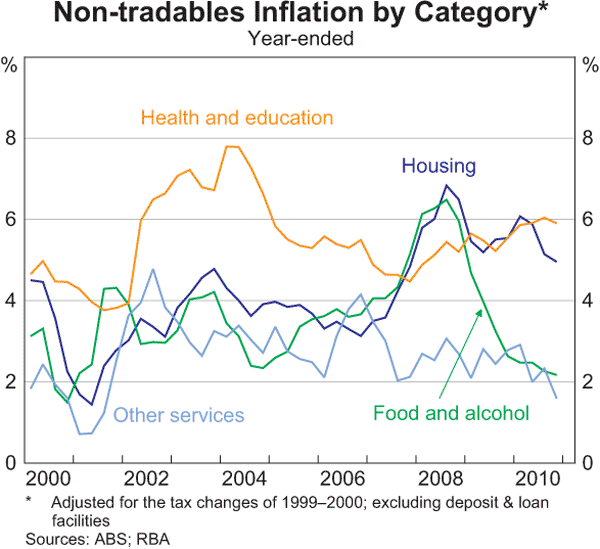 Graph 5.5: Non-tradables Inflation by Category