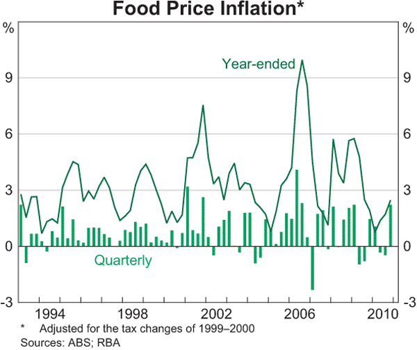 Graph 5.6: Food Price Inflation