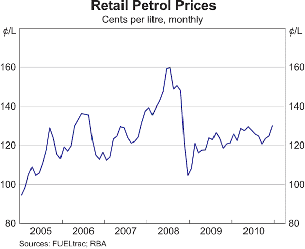 Graph 5.7: Retail Petrol Prices