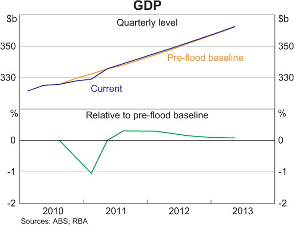 Graph A.1: GDP