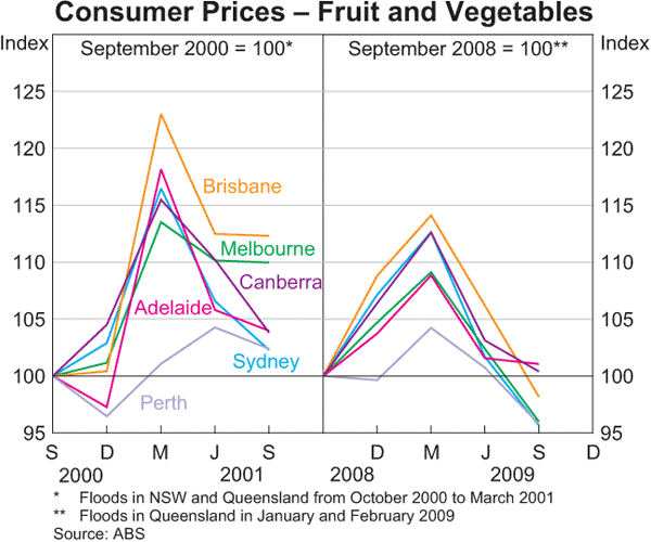 Graph A.2: Consumer Prices &ndash; Fruit and Vegetables
