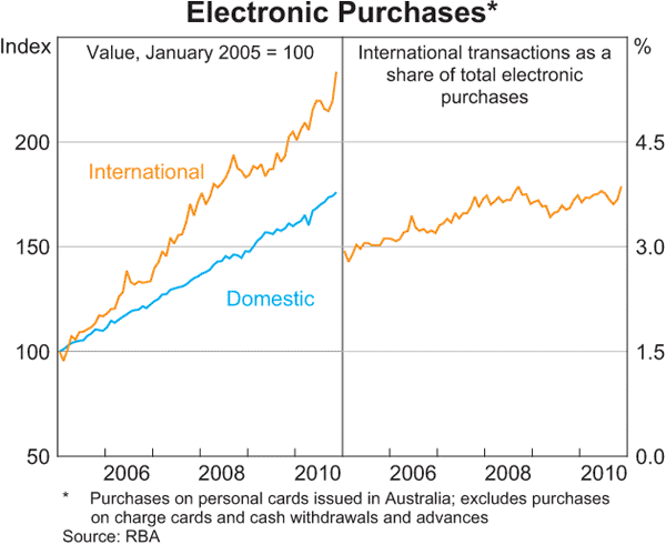 Graph B2: Electronic Purchases