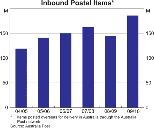 Graph B3: Inbound Postal Items