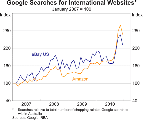 Graph B4: Google Searches for International Websites